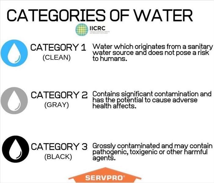 Graphic depicting the 3 categories of a water loss